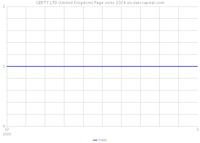 GERTY LTD (United Kingdom) Page visits 2024 