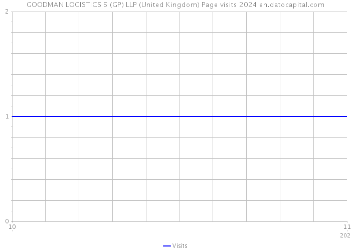 GOODMAN LOGISTICS 5 (GP) LLP (United Kingdom) Page visits 2024 