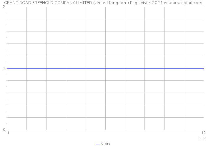 GRANT ROAD FREEHOLD COMPANY LIMITED (United Kingdom) Page visits 2024 