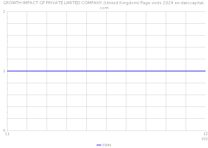 GROWTH IMPACT GP PRIVATE LIMITED COMPANY (United Kingdom) Page visits 2024 