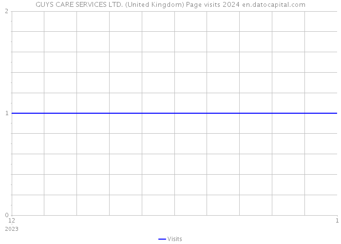GUYS CARE SERVICES LTD. (United Kingdom) Page visits 2024 