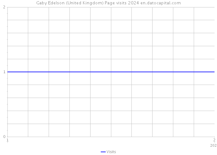 Gaby Edelson (United Kingdom) Page visits 2024 