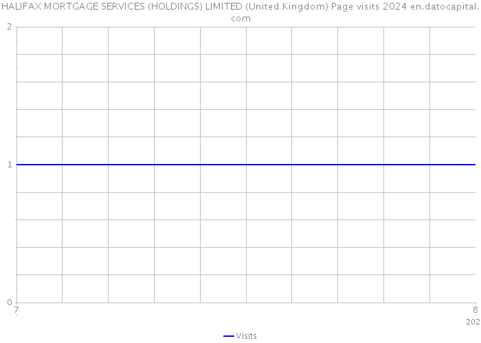 HALIFAX MORTGAGE SERVICES (HOLDINGS) LIMITED (United Kingdom) Page visits 2024 