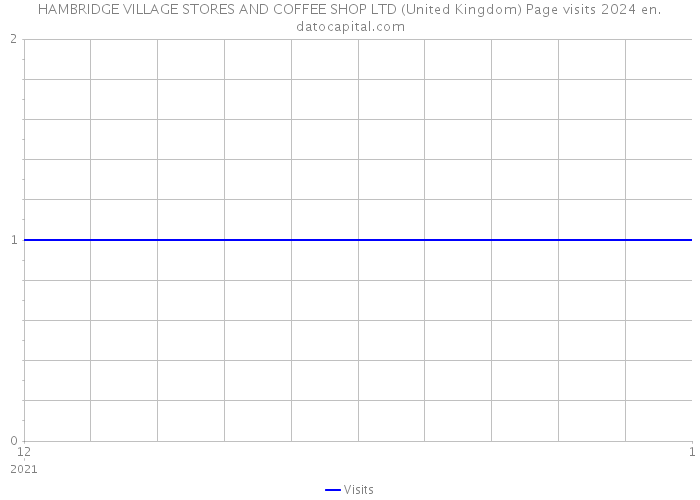 HAMBRIDGE VILLAGE STORES AND COFFEE SHOP LTD (United Kingdom) Page visits 2024 