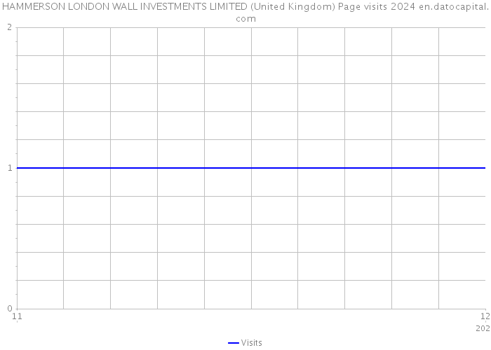 HAMMERSON LONDON WALL INVESTMENTS LIMITED (United Kingdom) Page visits 2024 