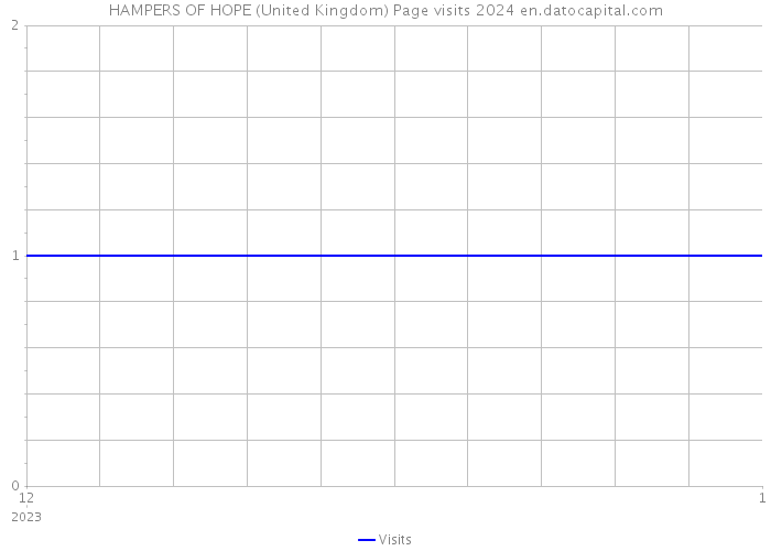 HAMPERS OF HOPE (United Kingdom) Page visits 2024 