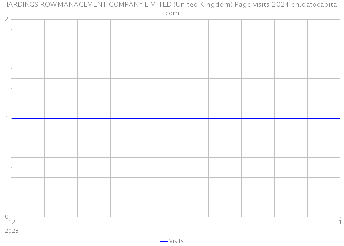 HARDINGS ROW MANAGEMENT COMPANY LIMITED (United Kingdom) Page visits 2024 