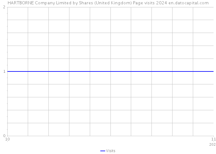 HARTBORNE Company Limited by Shares (United Kingdom) Page visits 2024 