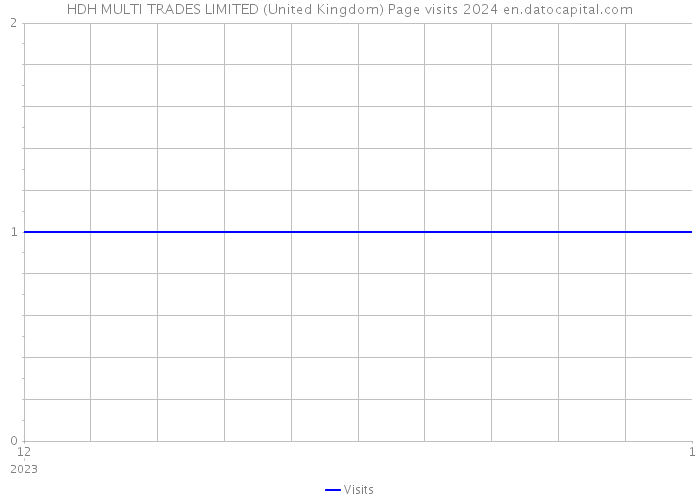 HDH MULTI TRADES LIMITED (United Kingdom) Page visits 2024 