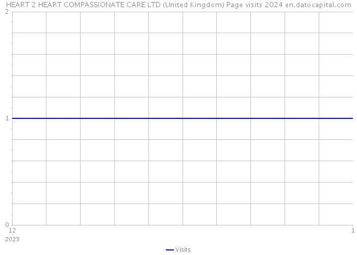 HEART 2 HEART COMPASSIONATE CARE LTD (United Kingdom) Page visits 2024 