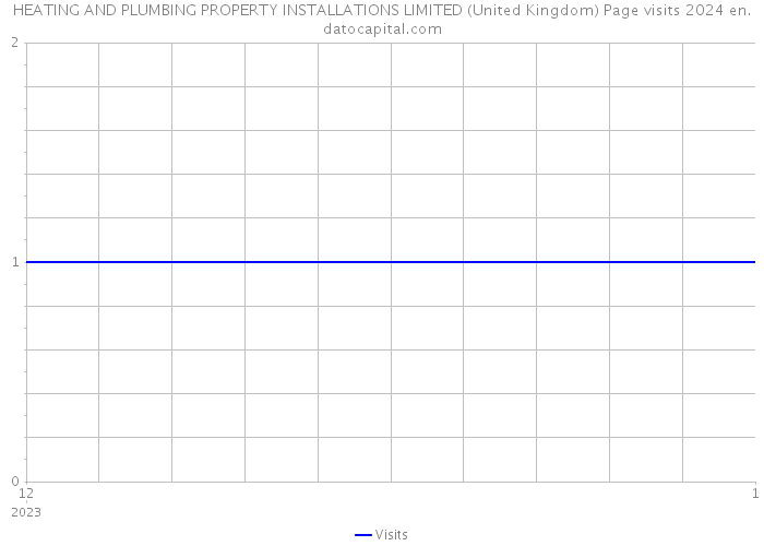 HEATING AND PLUMBING PROPERTY INSTALLATIONS LIMITED (United Kingdom) Page visits 2024 
