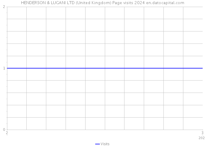 HENDERSON & LUGANI LTD (United Kingdom) Page visits 2024 