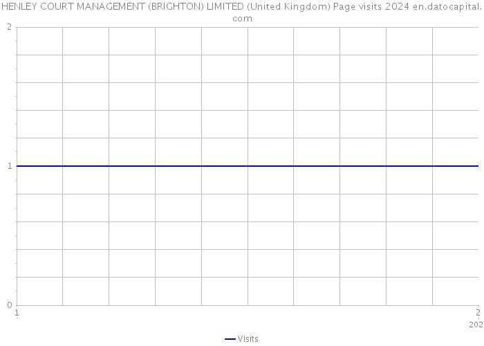 HENLEY COURT MANAGEMENT (BRIGHTON) LIMITED (United Kingdom) Page visits 2024 