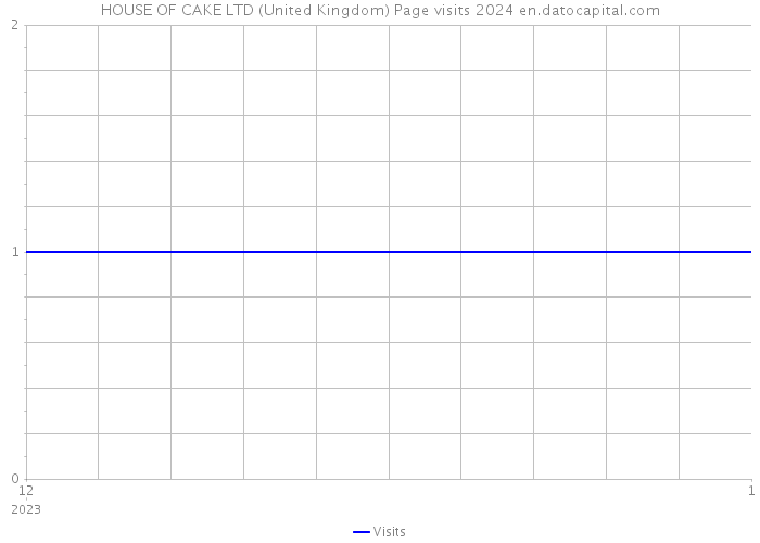 HOUSE OF CAKE LTD (United Kingdom) Page visits 2024 