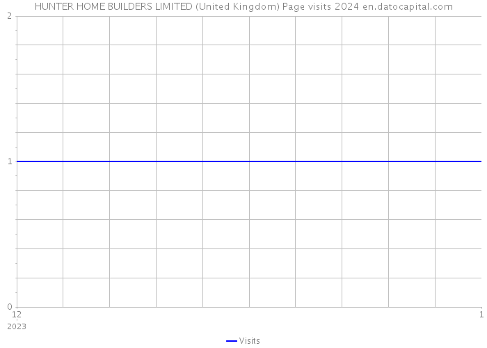 HUNTER HOME BUILDERS LIMITED (United Kingdom) Page visits 2024 