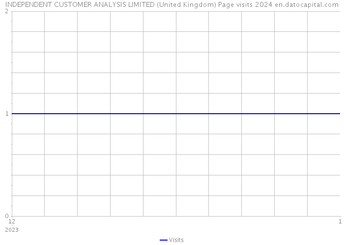 INDEPENDENT CUSTOMER ANALYSIS LIMITED (United Kingdom) Page visits 2024 