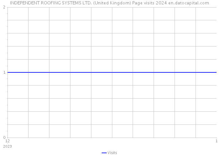 INDEPENDENT ROOFING SYSTEMS LTD. (United Kingdom) Page visits 2024 