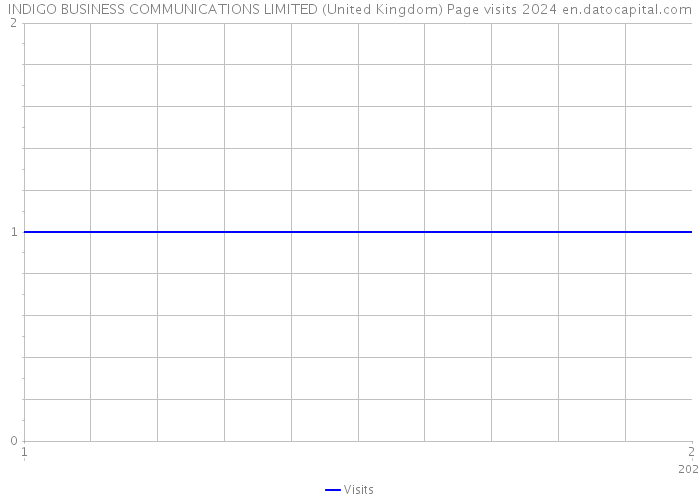INDIGO BUSINESS COMMUNICATIONS LIMITED (United Kingdom) Page visits 2024 