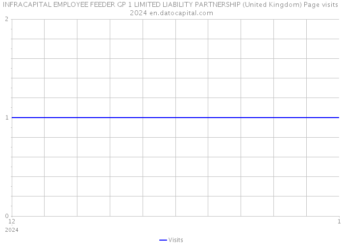 INFRACAPITAL EMPLOYEE FEEDER GP 1 LIMITED LIABILITY PARTNERSHIP (United Kingdom) Page visits 2024 
