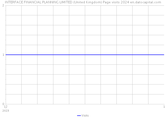 INTERFACE FINANCIAL PLANNING LIMITED (United Kingdom) Page visits 2024 