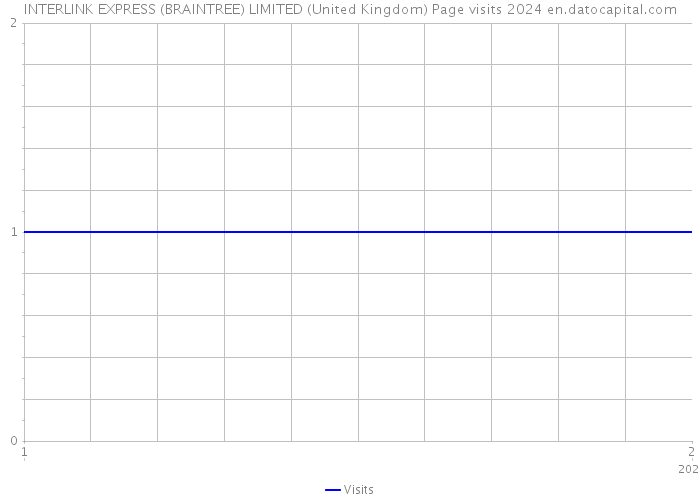 INTERLINK EXPRESS (BRAINTREE) LIMITED (United Kingdom) Page visits 2024 