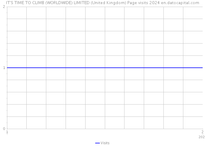 IT'S TIME TO CLIMB (WORLDWIDE) LIMITED (United Kingdom) Page visits 2024 