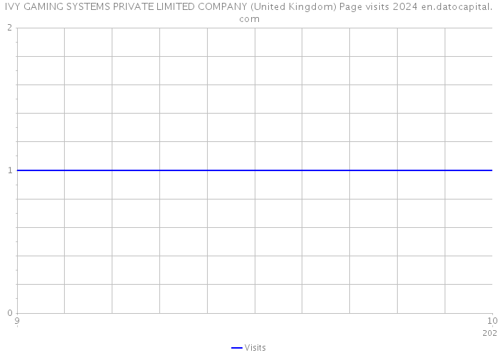 IVY GAMING SYSTEMS PRIVATE LIMITED COMPANY (United Kingdom) Page visits 2024 