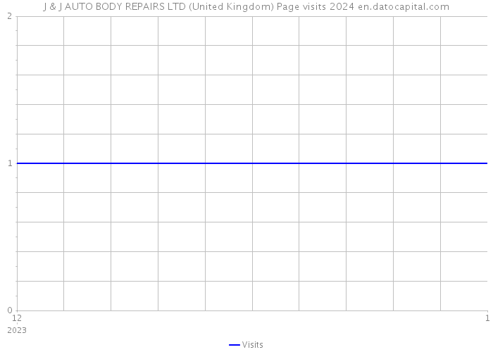 J & J AUTO BODY REPAIRS LTD (United Kingdom) Page visits 2024 