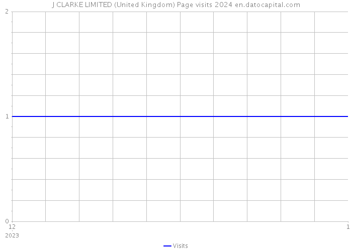 J CLARKE LIMITED (United Kingdom) Page visits 2024 