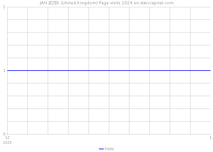 JAN JEZEK (United Kingdom) Page visits 2024 