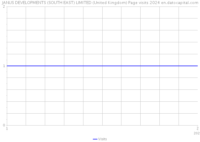 JANUS DEVELOPMENTS (SOUTH EAST) LIMITED (United Kingdom) Page visits 2024 