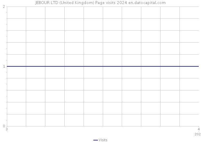 JEBOUR LTD (United Kingdom) Page visits 2024 