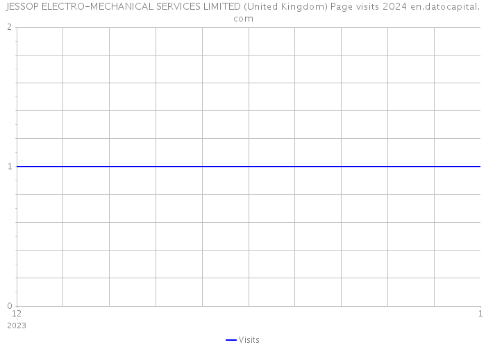 JESSOP ELECTRO-MECHANICAL SERVICES LIMITED (United Kingdom) Page visits 2024 