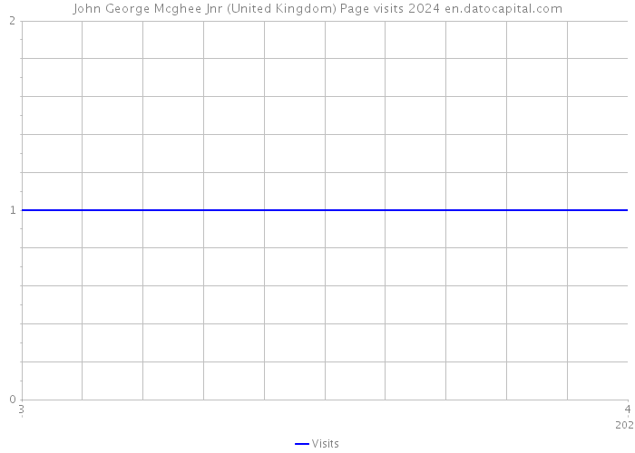 John George Mcghee Jnr (United Kingdom) Page visits 2024 
