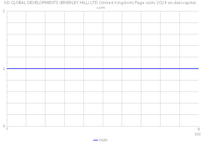 KD GLOBAL DEVELOPMENTS (BRIERLEY HILL) LTD (United Kingdom) Page visits 2024 