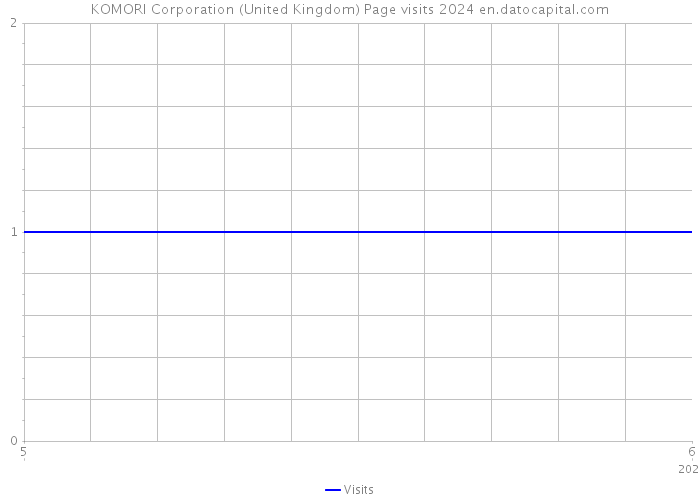 KOMORI Corporation (United Kingdom) Page visits 2024 