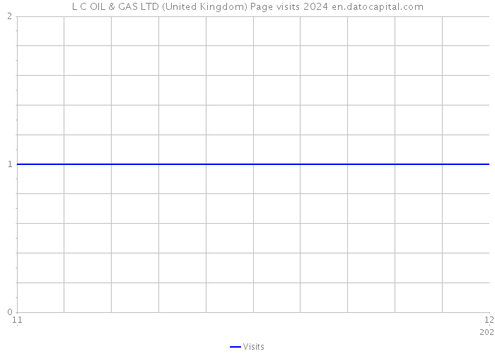 L C OIL & GAS LTD (United Kingdom) Page visits 2024 