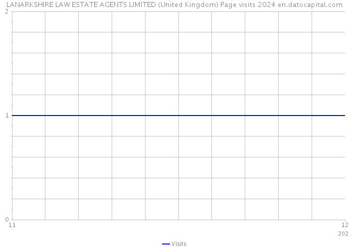 LANARKSHIRE LAW ESTATE AGENTS LIMITED (United Kingdom) Page visits 2024 