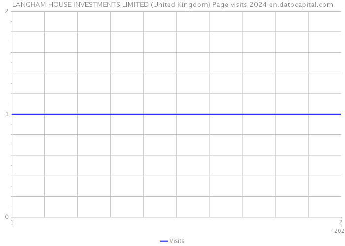 LANGHAM HOUSE INVESTMENTS LIMITED (United Kingdom) Page visits 2024 