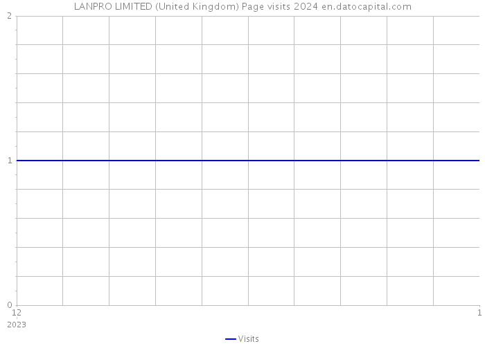 LANPRO LIMITED (United Kingdom) Page visits 2024 