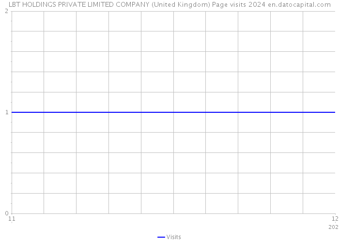 LBT HOLDINGS PRIVATE LIMITED COMPANY (United Kingdom) Page visits 2024 