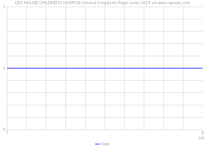 LEO HOUSE CHILDREN'S HOSPICE (United Kingdom) Page visits 2024 