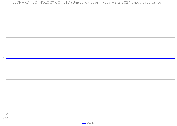 LEONARD TECHNOLOGY CO., LTD (United Kingdom) Page visits 2024 