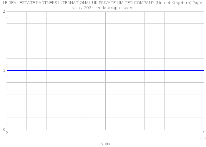 LF REAL ESTATE PARTNERS INTERNATIONAL UK PRIVATE LIMITED COMPANY (United Kingdom) Page visits 2024 