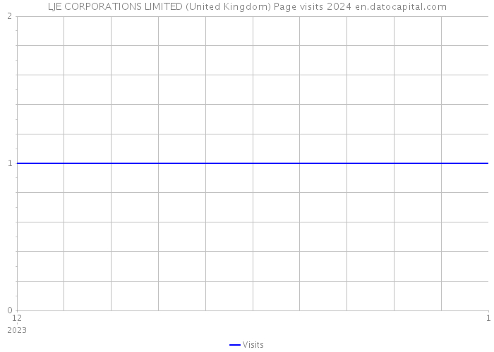 LJE CORPORATIONS LIMITED (United Kingdom) Page visits 2024 