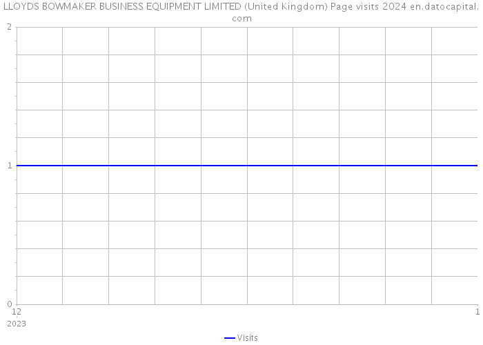 LLOYDS BOWMAKER BUSINESS EQUIPMENT LIMITED (United Kingdom) Page visits 2024 