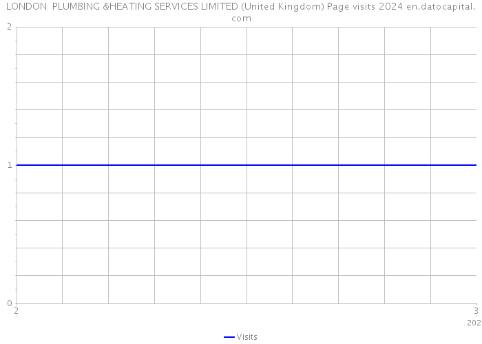 LONDON PLUMBING &HEATING SERVICES LIMITED (United Kingdom) Page visits 2024 