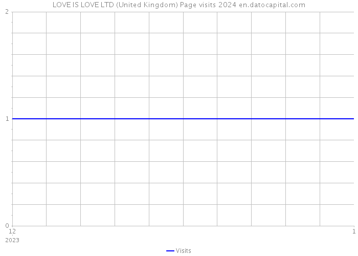 LOVE IS LOVE LTD (United Kingdom) Page visits 2024 