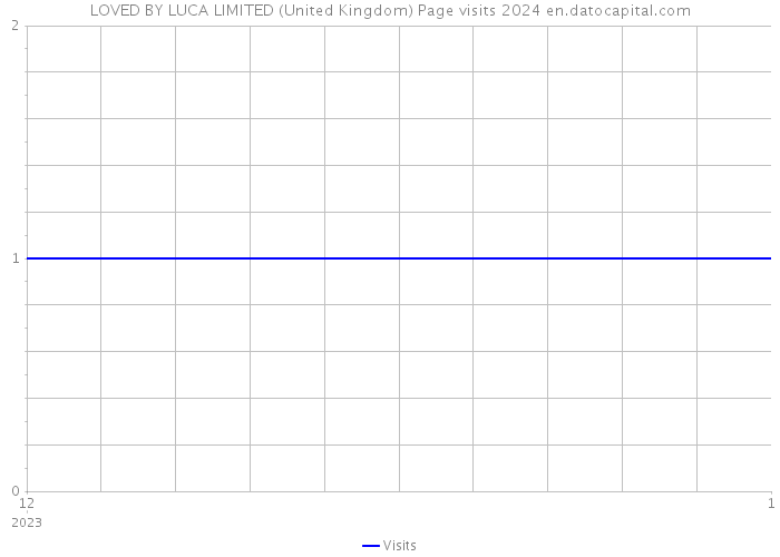 LOVED BY LUCA LIMITED (United Kingdom) Page visits 2024 