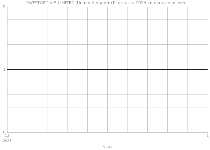 LOWESTOFT V.E. LIMITED (United Kingdom) Page visits 2024 